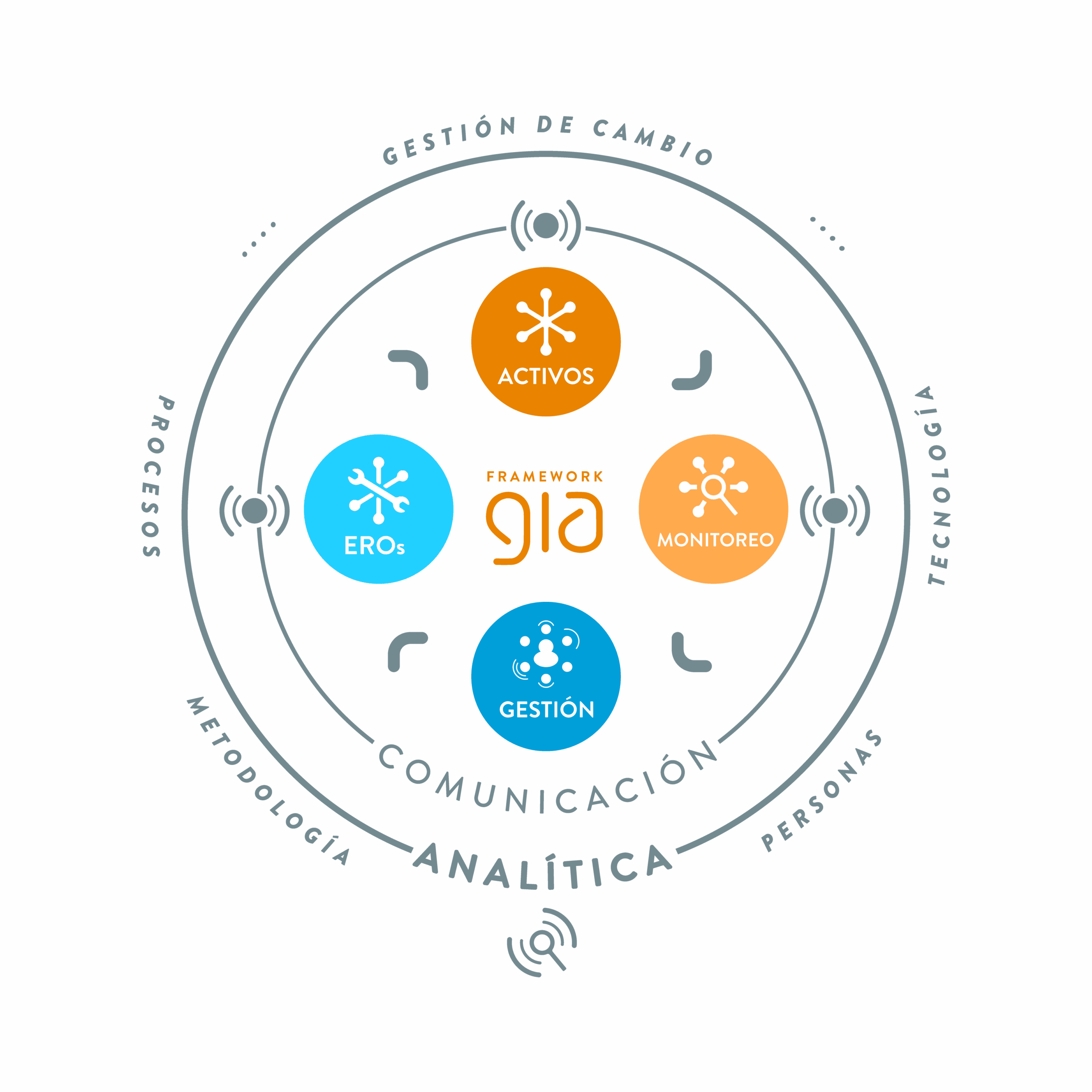 GIA &middot; Framework Versión 1