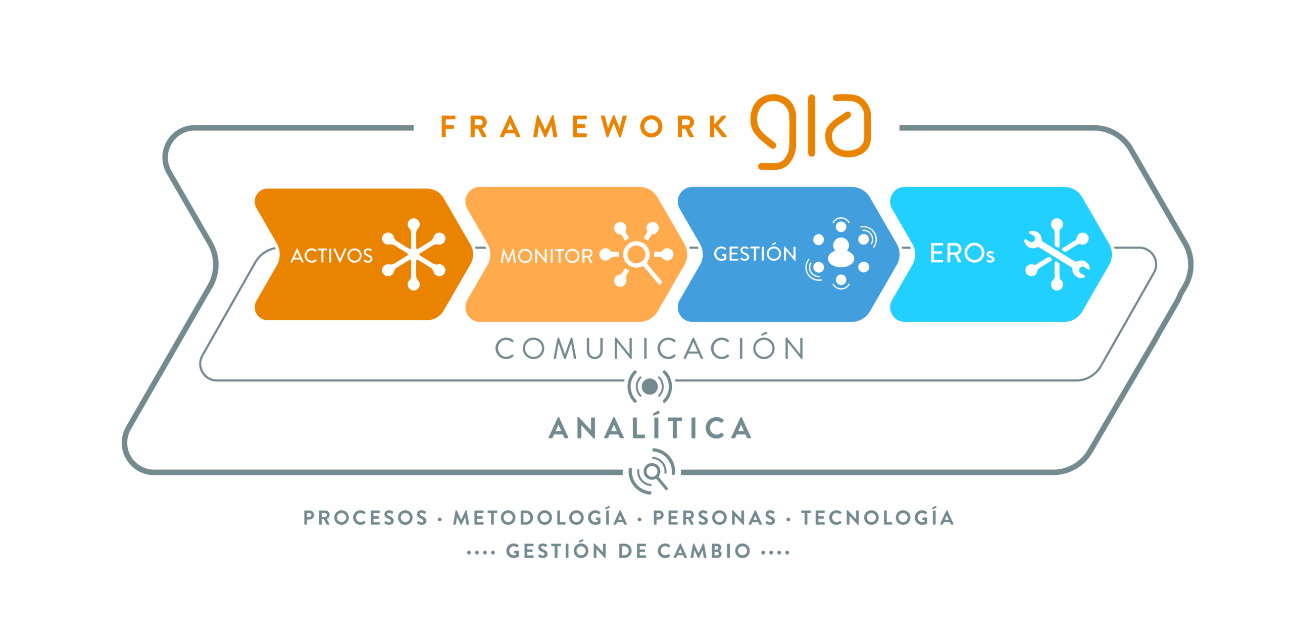 GIA &middot; Framework Versión 2